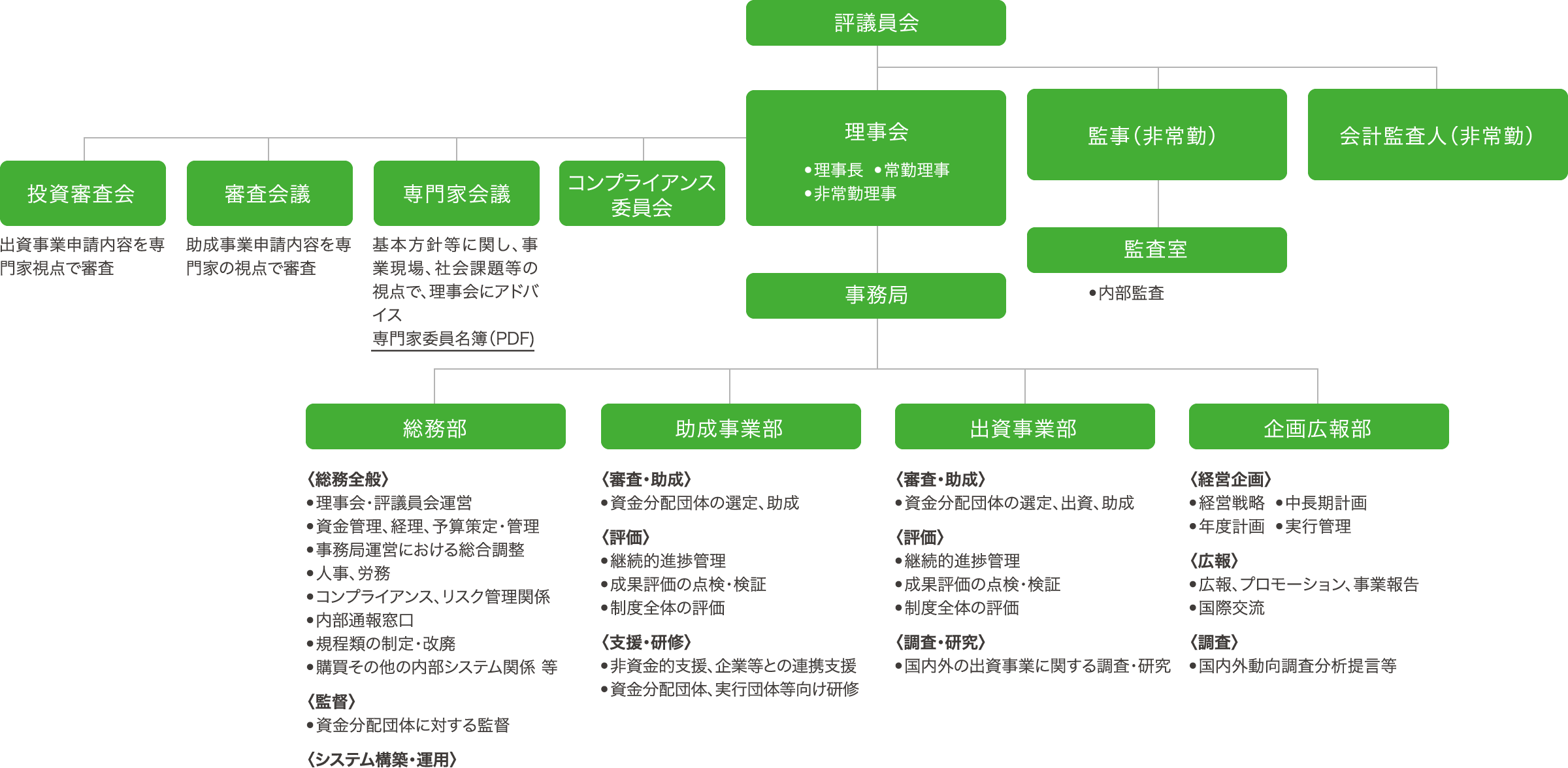 組織体制のツリー構造画像