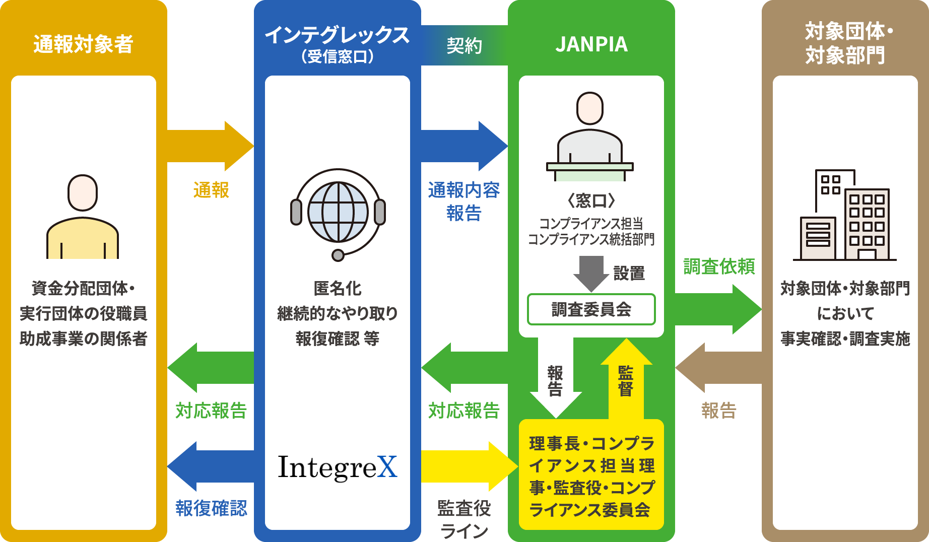 コンプライアンス 相談・通報窓口|一般財団法人 日本民間公益活動連携