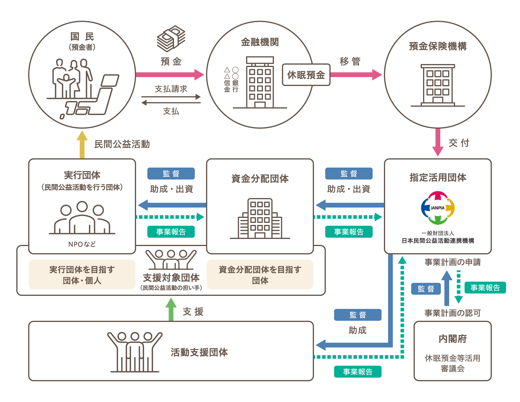 休眠預金等の活用の流れ フロー図