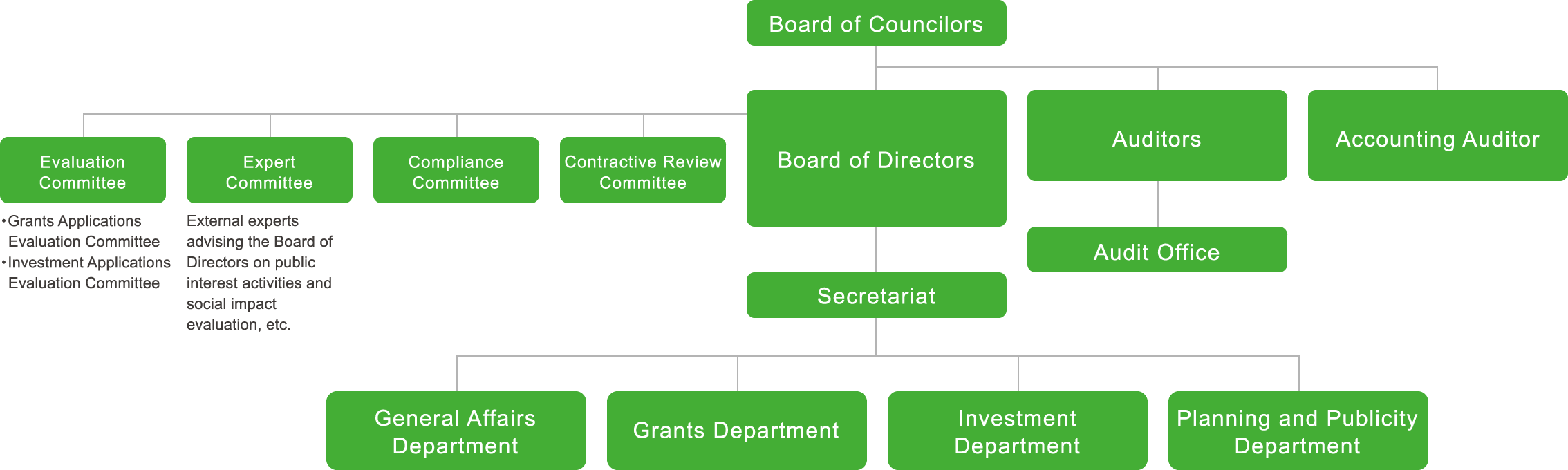 Organizational Chart